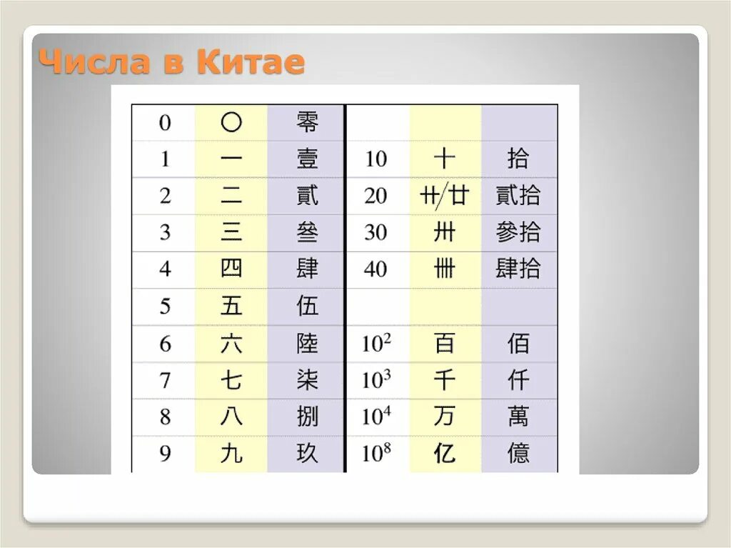 Как будет на китайском 50. Китайские цифры. Числа на китайском. Китайские иероглифы цифры. Китайские цифры на китайском.