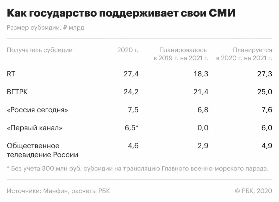 Финансирования средств массовой информации. Финансирование средств массовой информации.