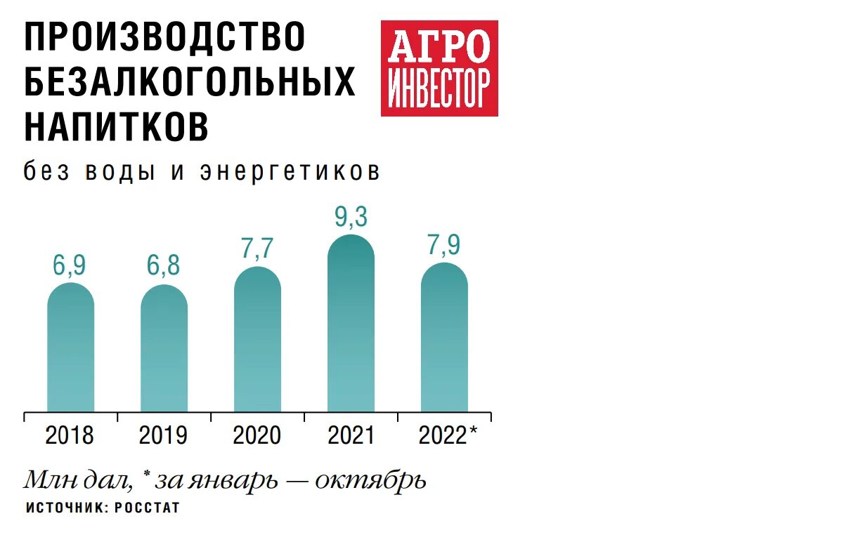 Рынок напитков в россии