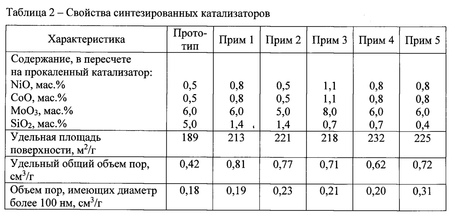 Металлы содержащиеся в катализаторе. Состав катализатора. основные методы приготовления катализаторов. катализатор на основе оксида никеля отработанный. что содержится в катализаторе автомобиля какие металлы.