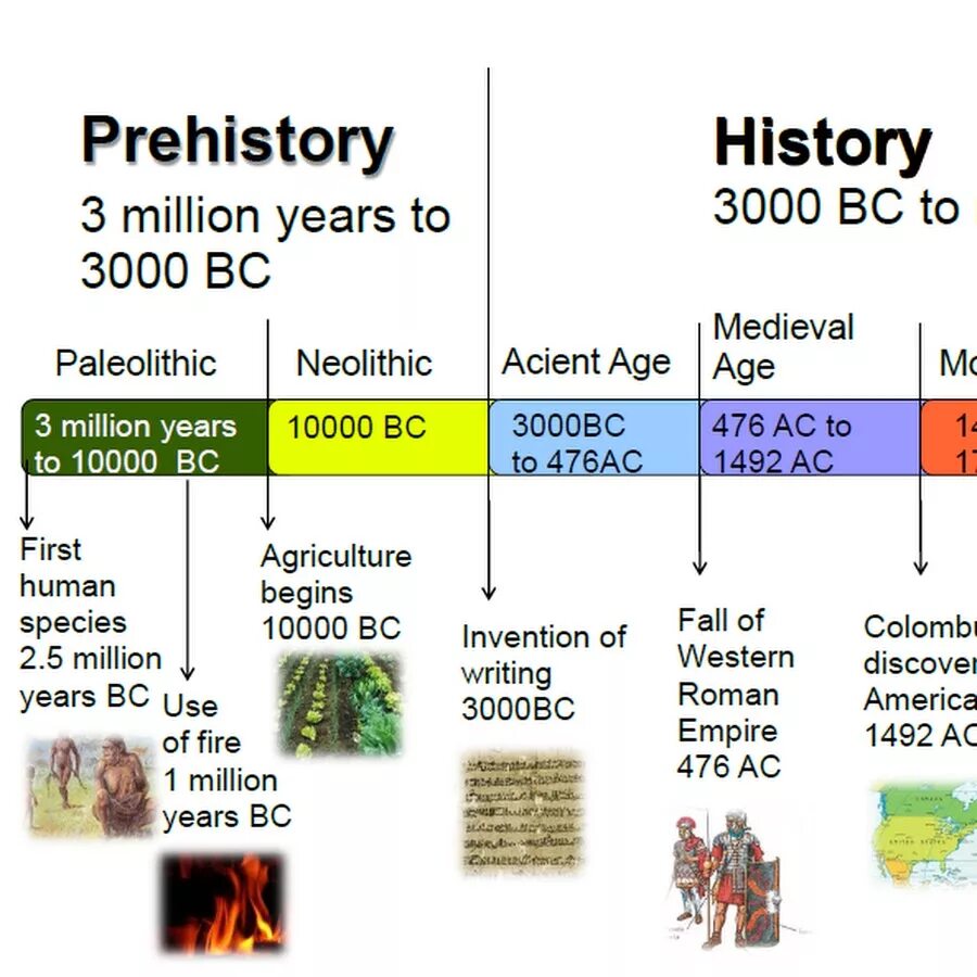 Timeline History. Timeline история. Periods of History. Timeline of World History. Age periods