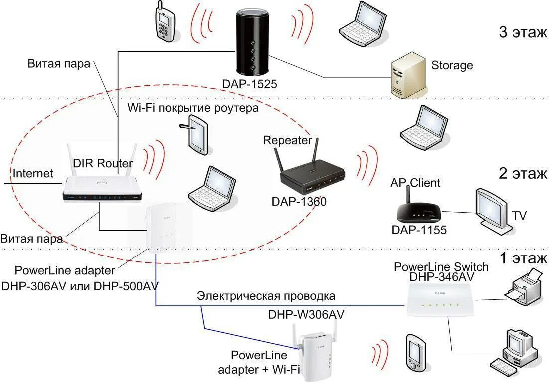 Можно ли использовать роутер как усилитель. Wi-fi точка доступа схема подключения. схема подключения маршрутизатора и роутера. схема подключения вай фай роутера. схема подключения двух вай фай роутеров.