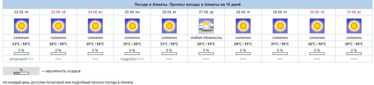 Погода в алматы в марте 2024 года. Алматы погода. Алматы погода сегодня. Алматы прогноз. Olmati Pagoda.