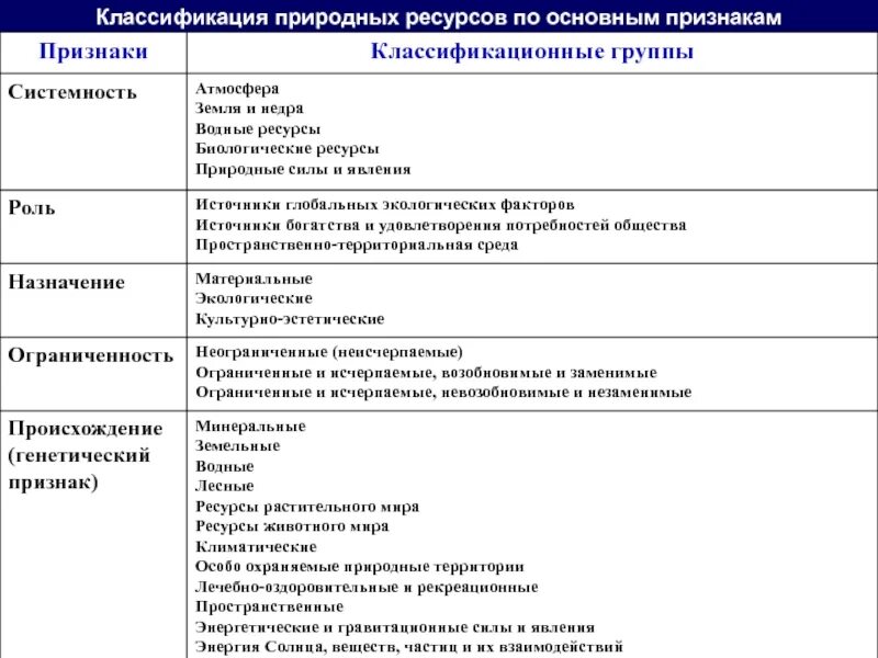 Социальные ресурсы человека это. Классификация ресурсов. Классификация природных ресурсов. Классификация ресурсов по Хобфоллу. Классификация природных ресурсов по трем признакам схема.