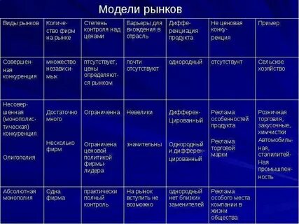 Виды рынков сообщение