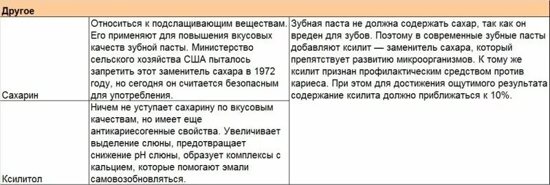 Что не должно быть в пасте. Состав зубных паст таблица. чего не должно быть в зубной пасте. rda в зубной пасте таблица. сахарин в зубной пасте что это.