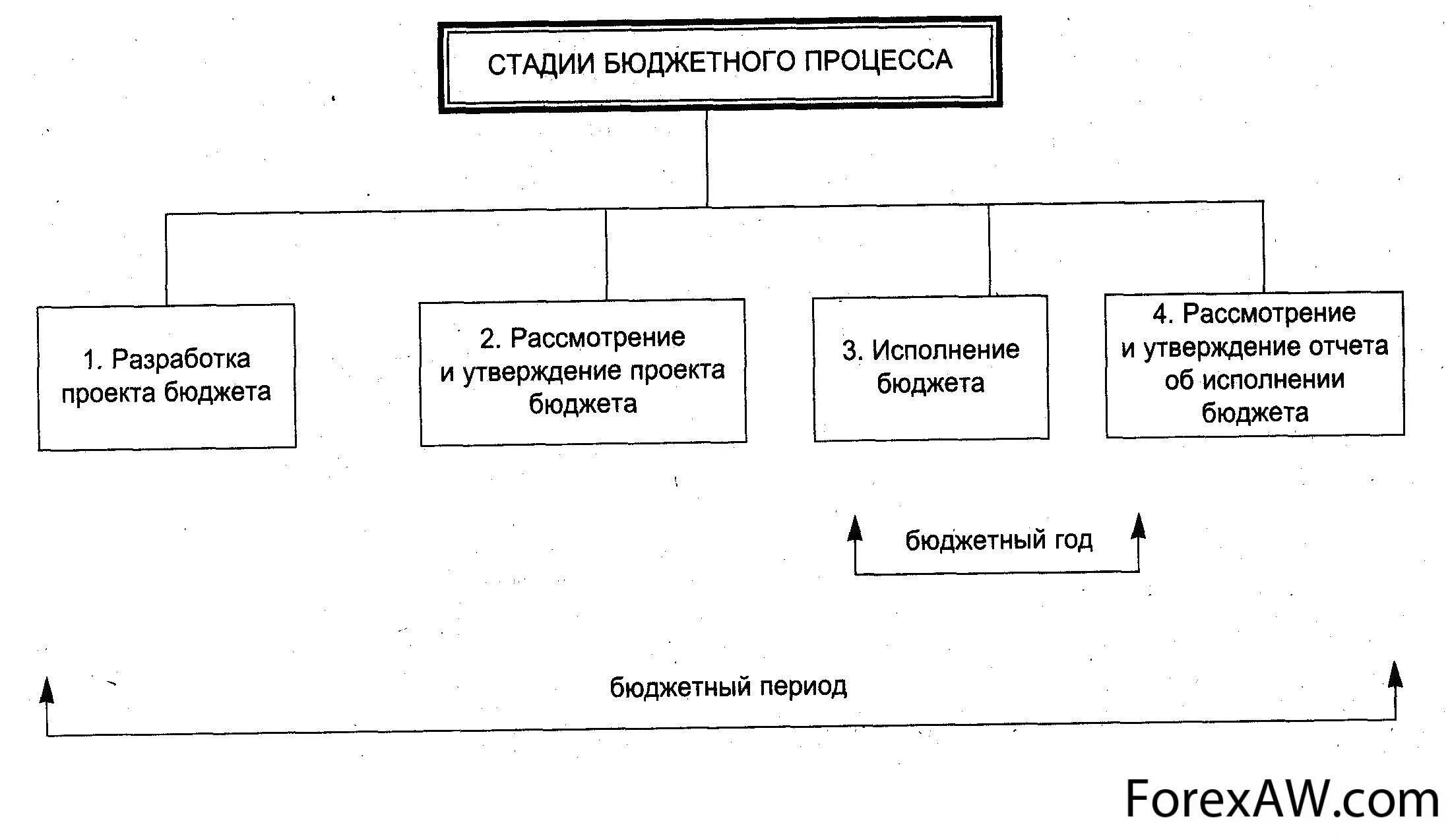 Бюджет субъекта предназначен для исполнения. Схема бюджетного процесса в рф. этапы бюджетного процесса в рф схема. составление схемы бюджетного процесса в рф. схема стадий бюджетного процесса.