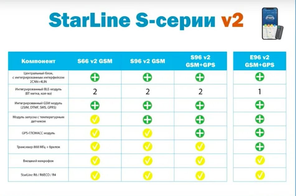 Starline e96 настройки. Старлайн s96. Старлайн s96 v2. Старлайн s96 GSM. STARLINE s96 GSM комплектация.