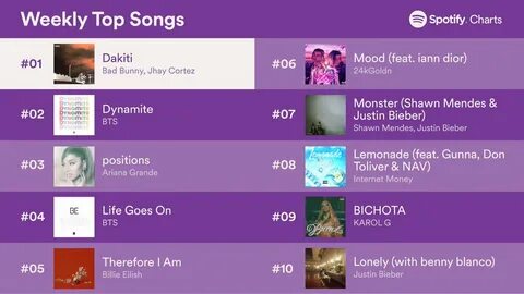 Top songs spotify