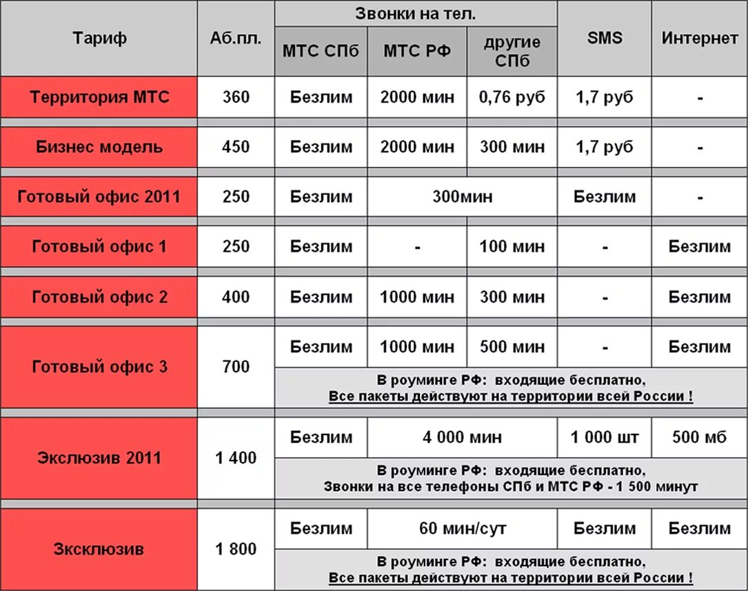 Сколько 1 мтс. Тарифные планы МТС. Таблица тарифов МТС. Тарифы МТС С безлимитным интернетом. Дешевый тариф МТС безлимитный интернет.