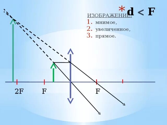 Физика линзы d=2f. Физика собирающая линза d 2f. Построения изображения в линзах физика d=2f. Физика линзы д=f d>2f.