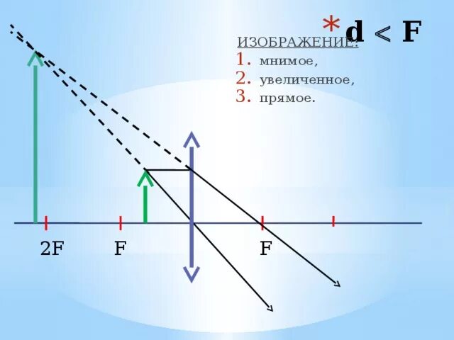 Изображение мнимое прямое уменьшенное предмет находится