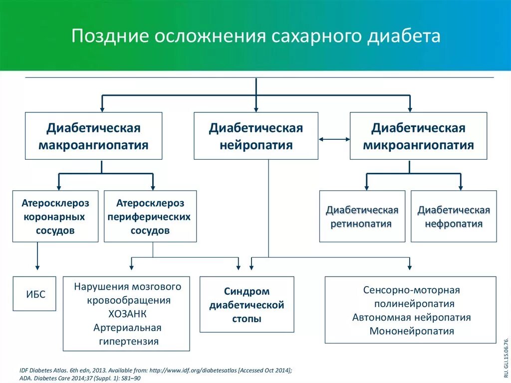 Хронические осложнения диабета. Классификация поздних осложнений сахарного диабета. Классификация поздних хронических осложнений сахарного диабета. Поздние осложнения сахарного диабета клинические рекомендации. Классификация поздних осложнений СД.