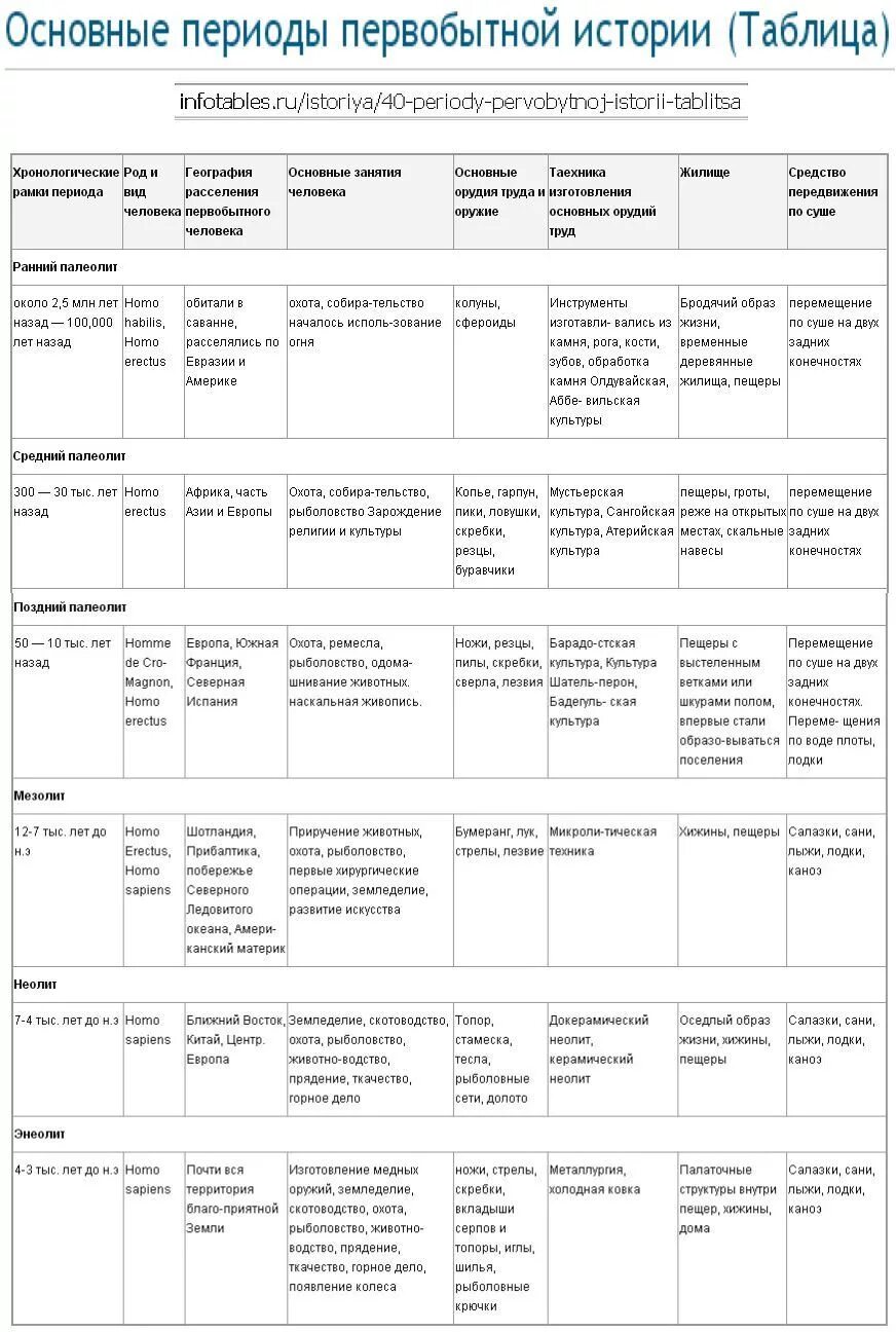 Таблица первобытных. Периоды первобытности таблица. Периодизация первобытности таблица. Периоды первобытной истории таблица. Периодизация первобытной эпохи таблица.