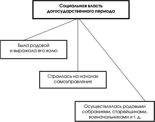 Власть в системе социального управления. Особенность социальных норм догосударственного общества. Система нормативного регулирования в догосударственном обществе.. Характеристика социальной власти догосударственного периода. Социальная власть в догосударственный период.