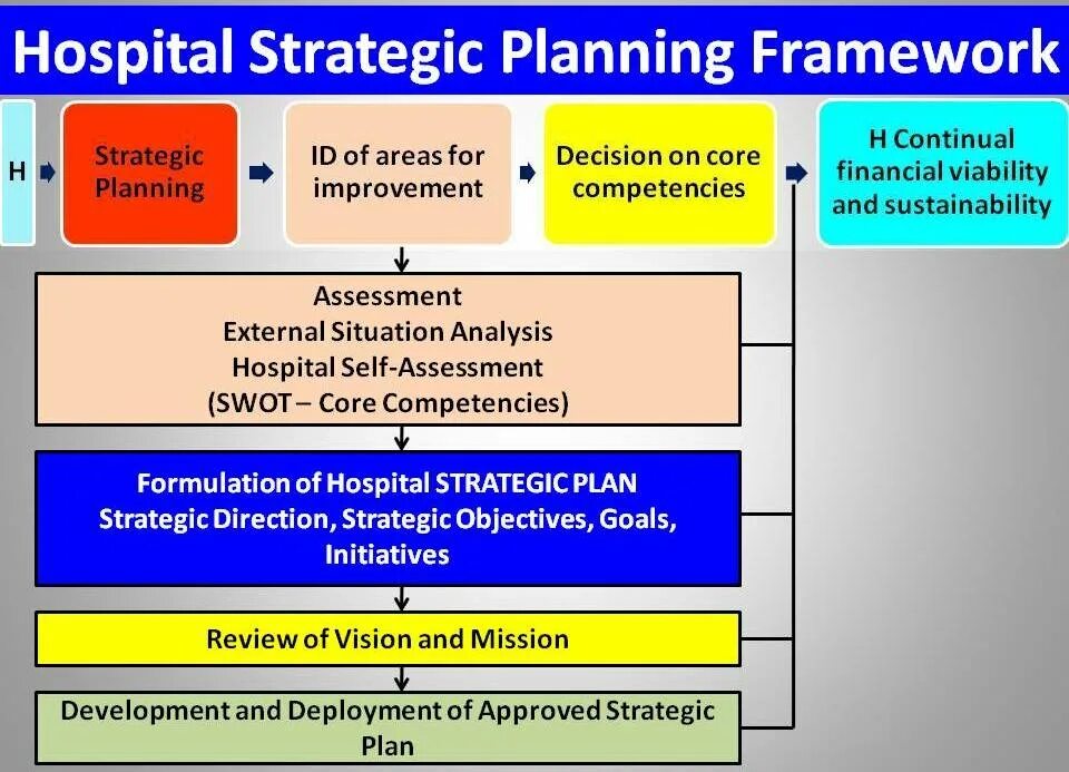 Strategic planning example. Strategy Plan. Framework Plan. External Assessment. Strategic plan