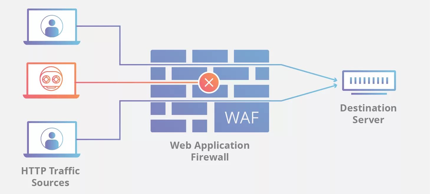 Web application Firewall. WAF. Файрвол веб-приложений. WAF Firewall. Application firewall
