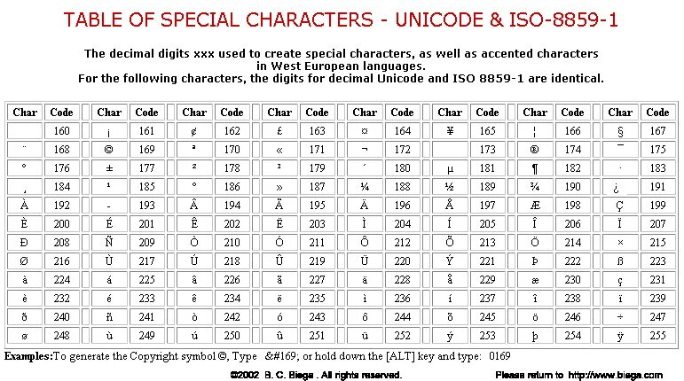 Число символов unicode. Таблица unicode. юникод char. таблица iso 8859-5. таблица ascii и unicode.
