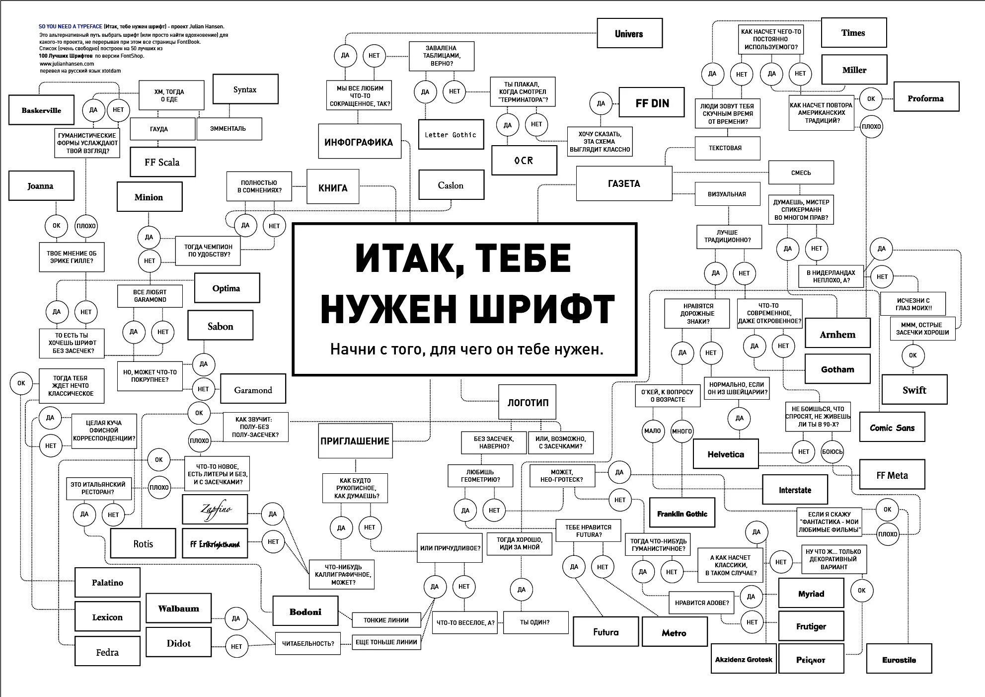 Подбор шрифтовых пар. Итак тебе нужен шрифт инфографика. Подобрать шрифт. Таблица сочетания шрифтов. Таблица выбор шрифта.