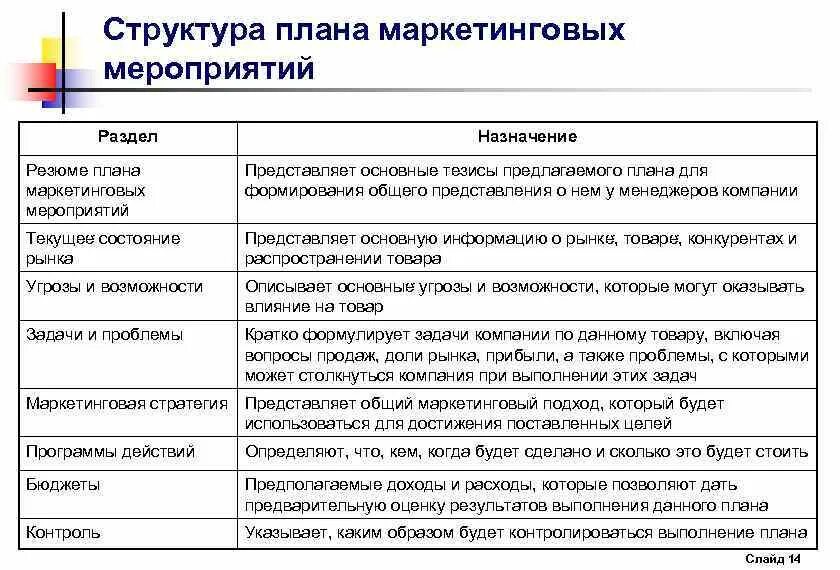 Планирование маркетинговых мероприятий. Маркетинговый планример. Разработка маркетинговых мероприятий. План маркетинговых мероприятий. Разделы маркетингового плана