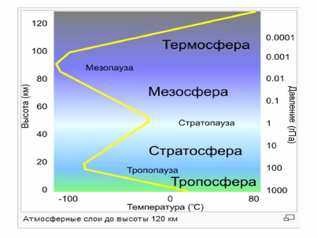 Мезосфера атмосфера Тропосфера. Тропосфера Термосфера. Строение атмосферы Тропосфера стратосфера мезосфера. Экзосфера стратосфера Термосфера озоновый слой Тропосфера мезосфера.