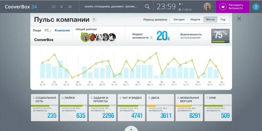 Битрикс 24 отзывы. Дашборды битрикс24. Dashboard для битрикс24. Пульс компании. Дашборд вовлеченность.