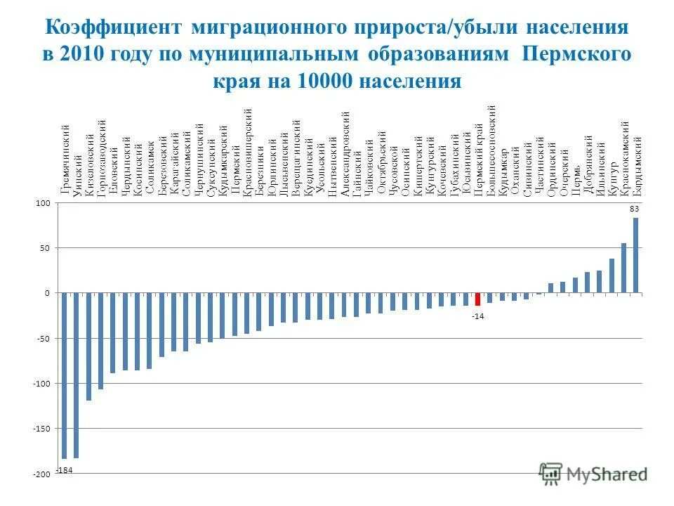 максимальный коэффициент миграционного прироста. миграция населения в россии 2020. максимальный коэффициент миграционного прироста. максимальный коэффициент миграционного прироста. максимальный коэффициент миграционного прироста.