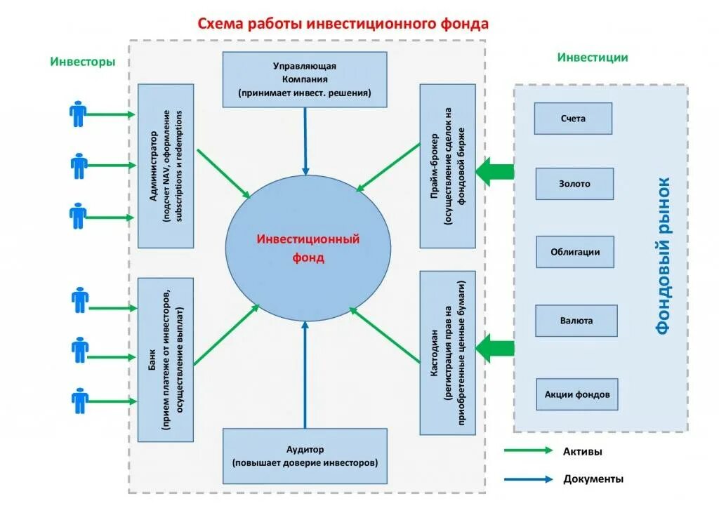 Ооо ук фонд. Схема работы инвестиционного фонда. Инвестиционный фонд. Инвестиционная компания схема. Схема работы управляющей компании.