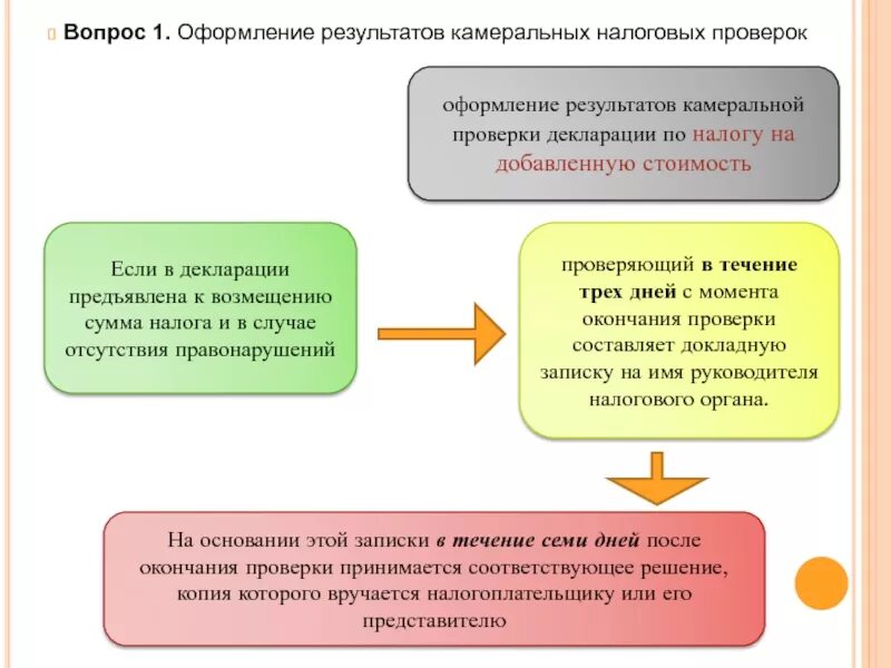 Камеральная по ндс срок. Оформление результатов налоговой проверки шпаргалка. Оформление результатов камеральной проверки. Порядок оформления результатов камеральной проверки. Схема оформления результатов камеральной налоговой проверки.