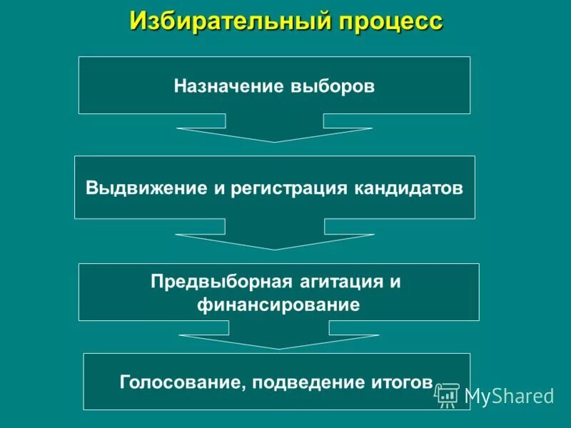 Списки кандидатов избирательными объединениями. Порядок выдвижения и регистрации кандидатов списков кандидатов. Способы выдвижения кандидатов. Порядок выдвижения и регистрации кандидатов списков кандидатов. Порядок выдвижения кандидатов.