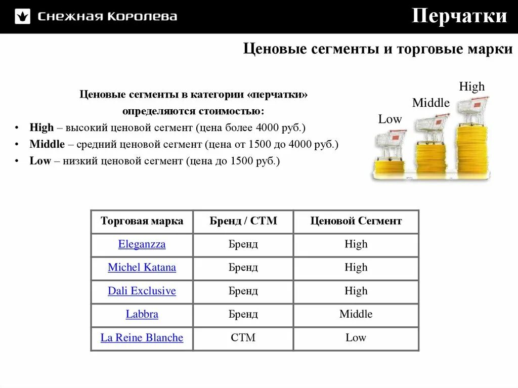 Товары среднего ценового сегмента. Ценовая сегментация. Middle ценовой сегмент. Ценовые сегменты одежды. Разной ценовой категории