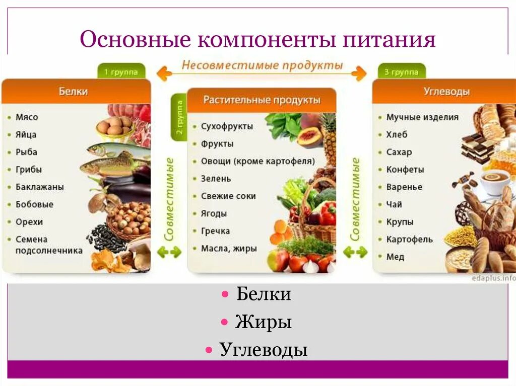 Продукты относящиеся к белковой пище. Таблица белки жиры углеводы клетчатка. Белки углеводы клетчатка в продуктах питания таблица. Распределение продуктов на белки жиры и углеводы. Правильное питание белки жиры углеводы.