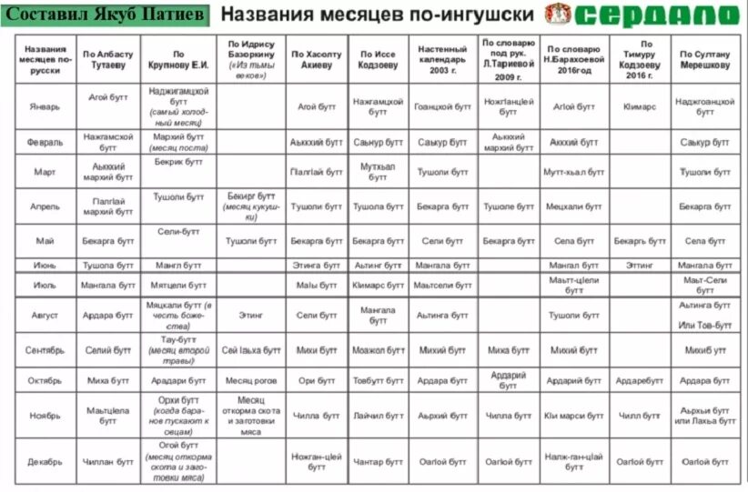 Недели на кабардинском. Месяца на ингушском языке. Название месяцев на ингушском. Название месяцев на абхазском языке. Название месяцев на адыгейском языке.