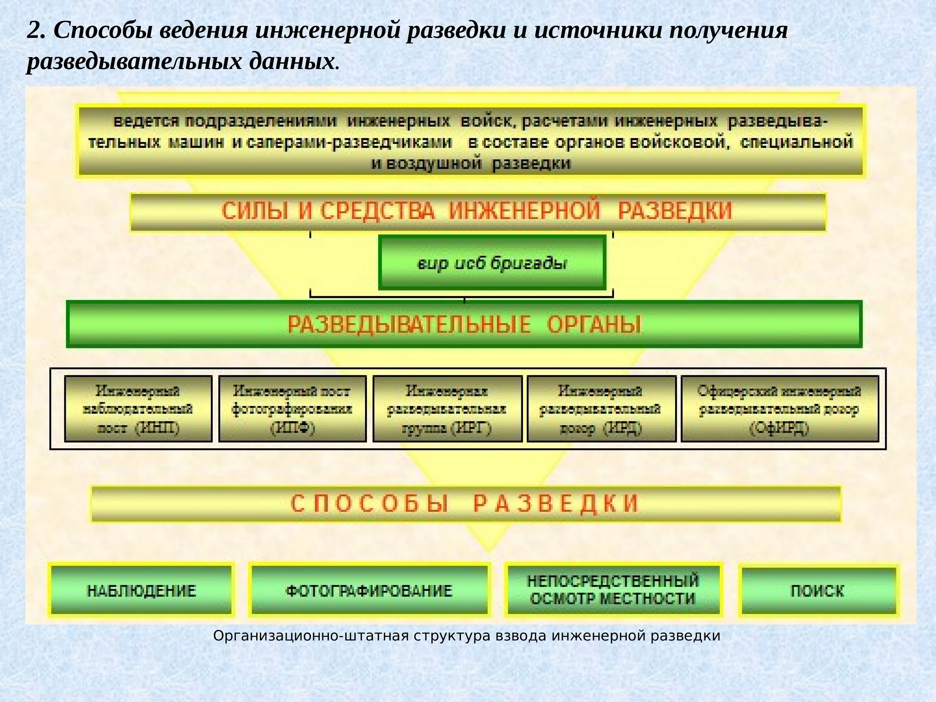 И методов организации и ведения. Способы инженерной разведки. Способы ведения разведки. Способы ведения инженерной разведки. Основные способы ведения войсковой разведки.