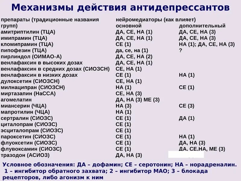 Антидепрессанты в крови