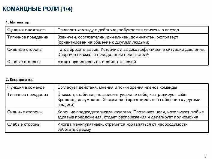 Командные роли. Роли в команде и их функции. Роль мотиватора в команде. Функции людей в команде. Слабостями командной роли