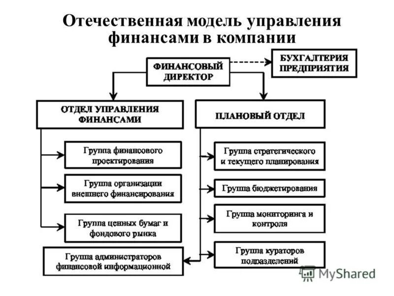 Управление финансами организации предприятия