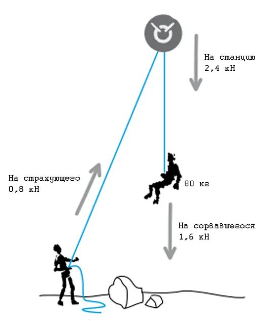 Некоторые нюансы. Верхняя страховка в скалолазании. Верхняя и нижняя страховка в альпинизме. Станция (альпинизм). Схема альпинистской страховки.
