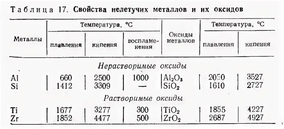 Оксиды кипение. Температура плавления оксидов металлов. Температура плавления оксидов металлов таблица. Температуры плавления оксидов таблица. Температура кипения металлов таблица.