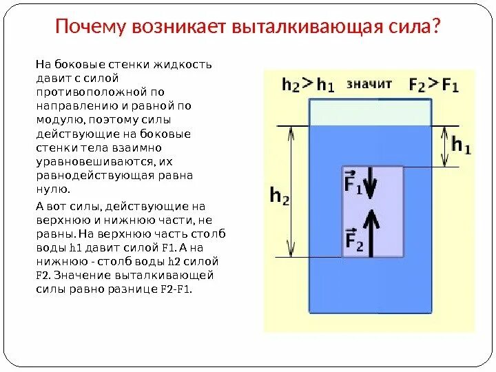 Одинаковы ли выталкивающие силы действующие. Сила давления на боковую стенку. Сила давления на стенку аквариума. Точка приложения силы Архимеда. Сила Архимеда направление.