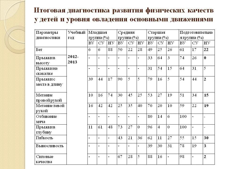 Уровни развития развития двигательных качеств