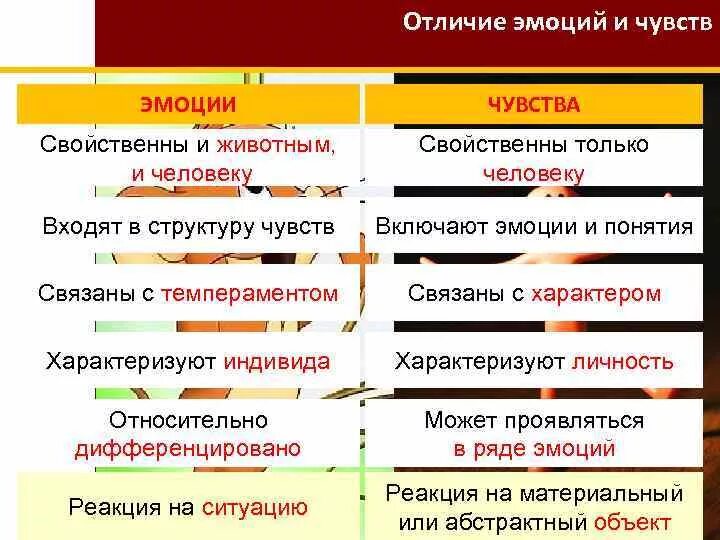 Различия между эмоциями и чувствами. Отличие эмоций от чувств. Отличия между эмоциями и чувствами. Разница между чувствами и эмоциями. Качеством имеет отличия от