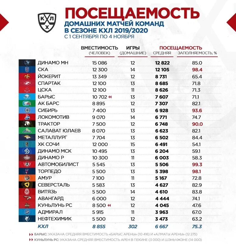 Кхл команды на сегодня. Команды кхл 2025. статистика игр кхл 2025. команды кхл список. чемпионат кхл 2019-2025.
