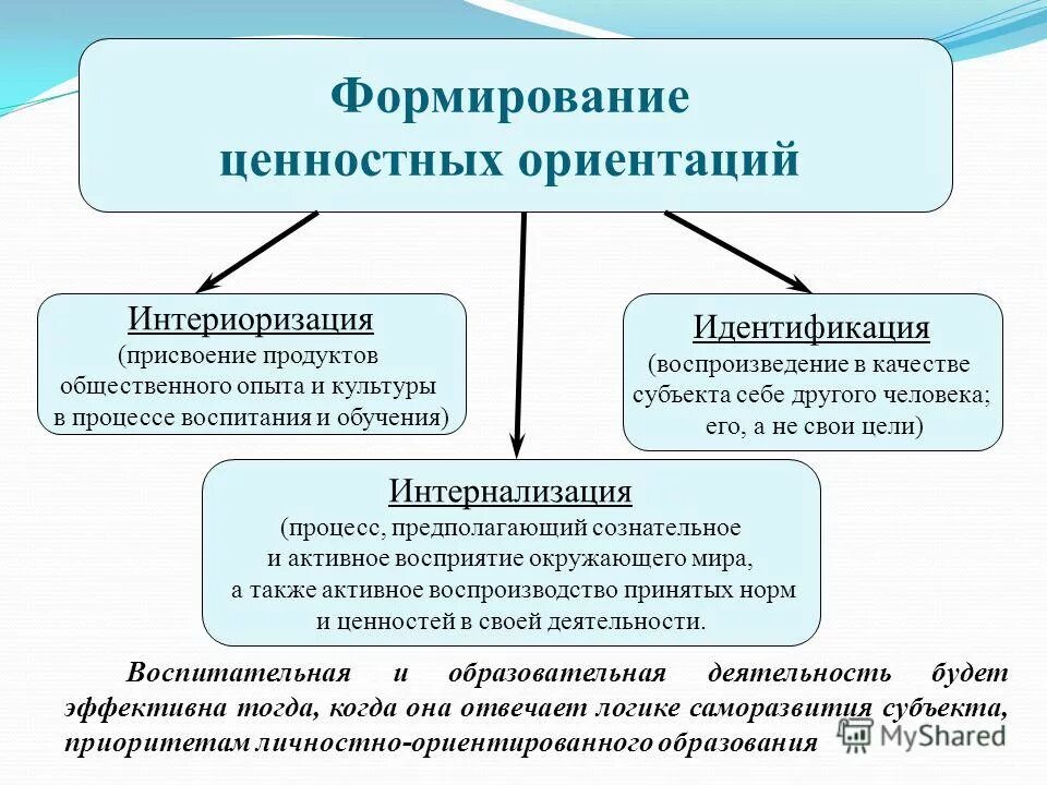 Как называется процесс личности