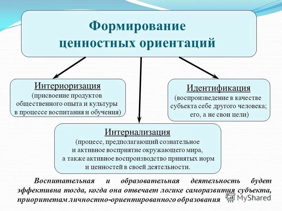 Изменение ценностей личности. Формирование ценностных ориентаций. Формирование ценностей. Ценностные ориентации формируют. Этапы формирования ценностных ориентаций.