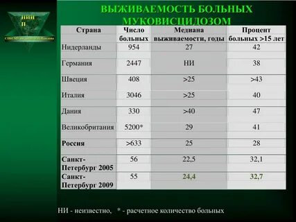 Какой процент выживаемости