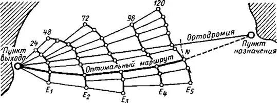 Расчет отклонения от маршрута судна. Прокладка маршрута судового. Методика полета по ортодромии. Определение оптимального маршрута