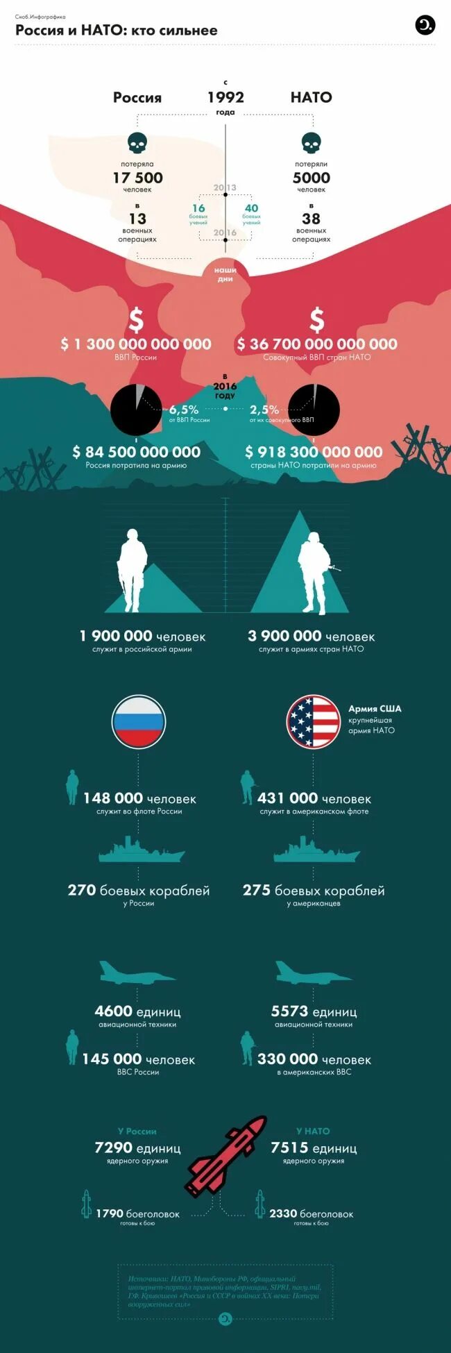 Россия и НАТО армия инфографика. Сравнение армии России и НАТО В цифрах. НАТО инфографика. Инфографика армия России.
