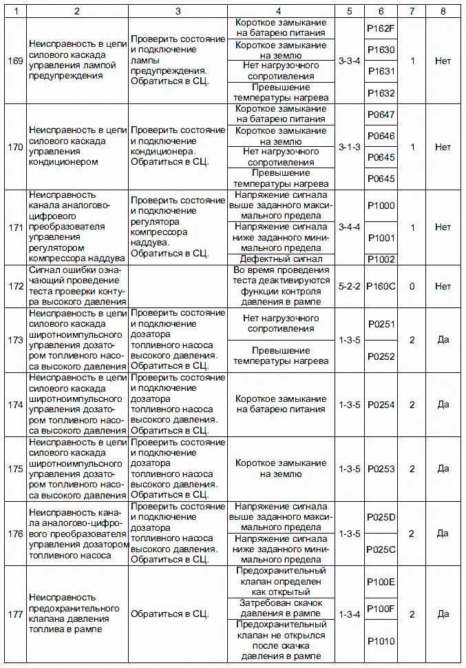 Коды неисправности камаз. Коды ошибок двигателя cummins 6isbe 210. Коды ошибок двигатель Камминз 6.7. Коды ошибок КАМАЗ евро 5 двигатель каминс. Таблица кодов ошибок двигателей Камминс.