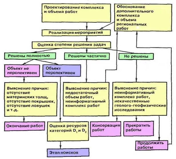 Структура этапов проведения чемпионатов вчд